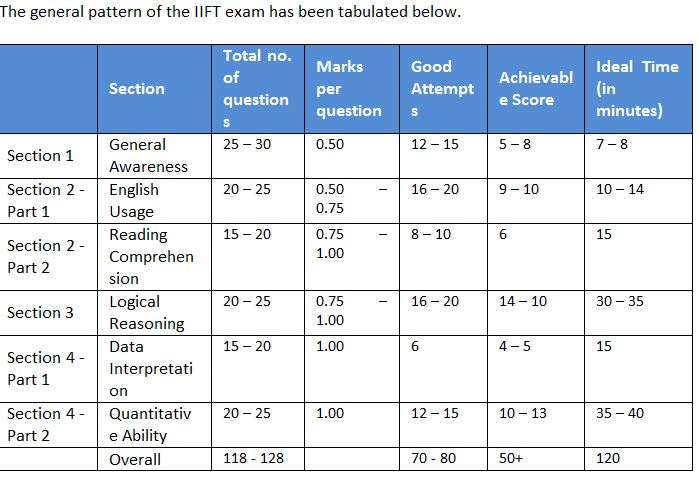 IIFT exam 2015: All You Need to Know About the Test Pattern | Education ...