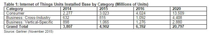 Gartner, Internet of Things, IoT, IoT numbers, connected things, Internet connected devices, gadgets, IoT services, tech news, technology