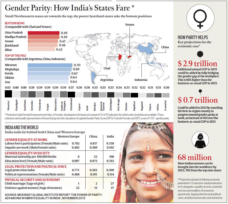 How India Ranks On Gender Parity — And Why Explained Newsthe Indian 
