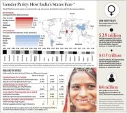 How India Ranks On Gender Parity And Why Explained News The 