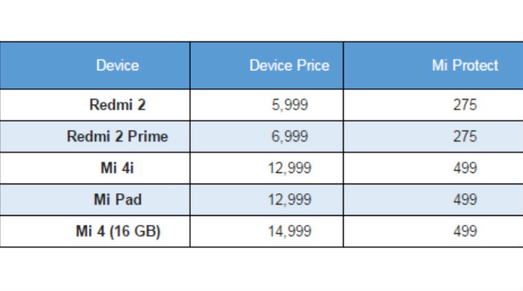 Xiaomi, Mi, Xiaomi insurance for smartphones, Xiaomi Mi Protect Plan,Xiaomi insurance for devices,  Xiaomi smartphones, Mi India, Mi smartphones, Mi protect plan, Xiaomi protect plan, Redmi 2, Redmi Prime, Mi 4i, Mi 4, Mi Pad, Mi pad, protection plan for phones, technology, technology news