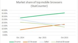 UC Browser, UC mobile browser, UC browser ranking, UC browser for mobile, UC browser in India, UC browser ranking in India, UC browser ranking, Alibaba group, mobile web browsers, technology, technology news