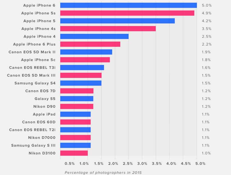 Flickr_Camera_APPLE_GRAPH