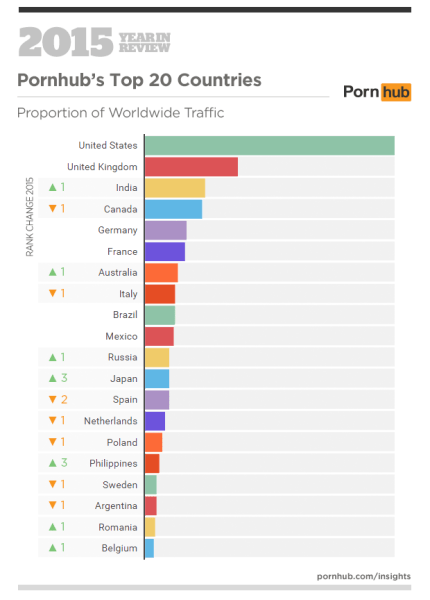 India Now The Third Largest Traffic Source For Pornhub Technology 