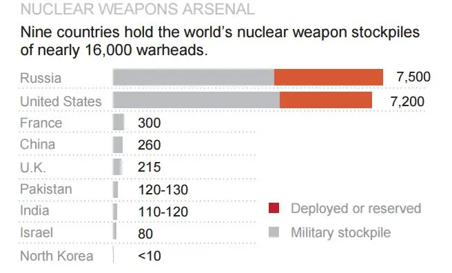 Nine Countries Hold The World’s Nuclear Weapon Stockpiles Of 16,000 ...