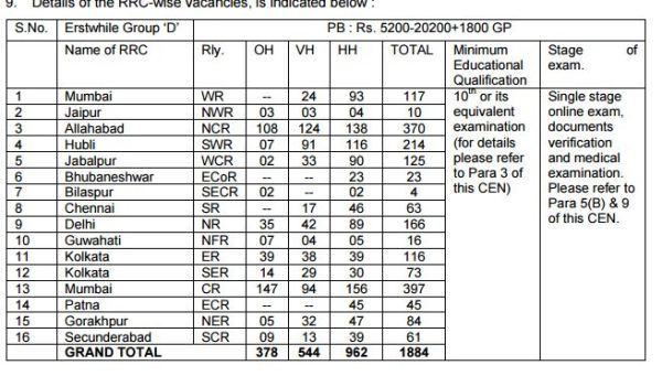 Railway recruitment 2016: 1884 jobs for 10th pass physically 