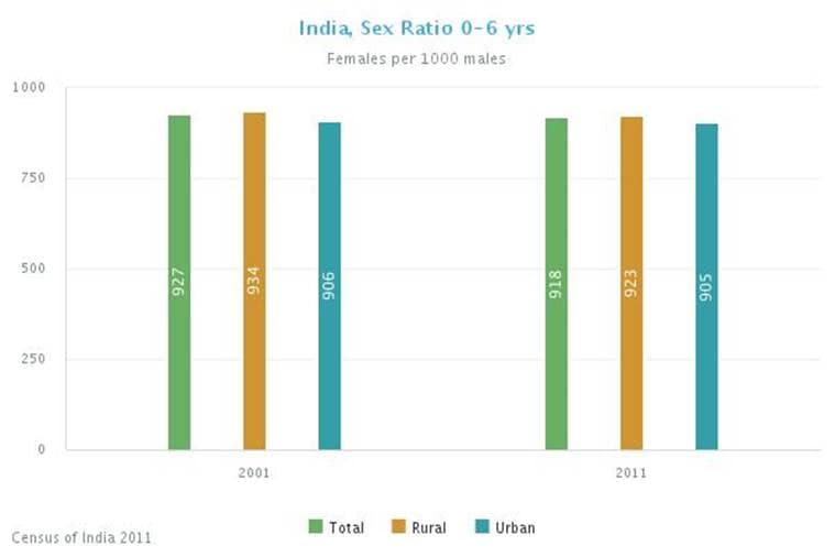 Indias Skewed Sex Ratio Women Cant Be Empowered If They Arent Born 