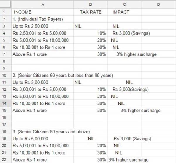 How Budget 2016 will affect your income | Business News - The Indian ...