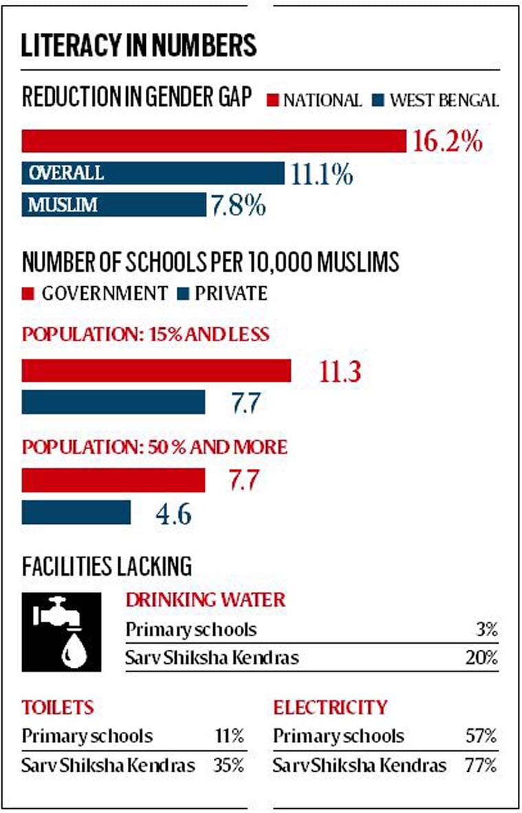 Living reality of Muslims in Bengal: More girls go to school, college ...