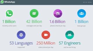 WhatsApp, WhatsApp 1 billion users, WhatsApp video-calling, WhatsApp end-to-end encryption, WhatsAPp numbers, WhatsApp users, technology, technology news