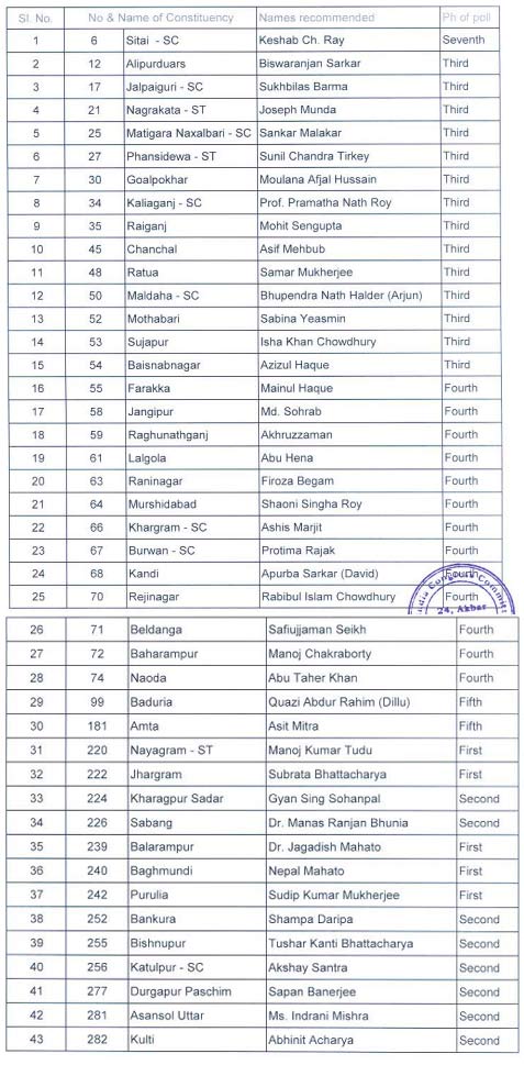 west bengal, bengal, west bengal congress, bengal congress, west bengal candidates, west bengal congress candidates, congress bengal candidates, congress news, india news