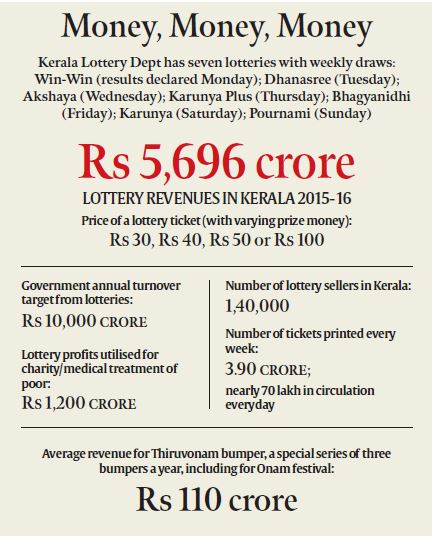 Kerala Lottery Xxx Full Sex - Kerala lotteries: Everybody buys, for 'somebody has to win' | India News -  The Indian Express
