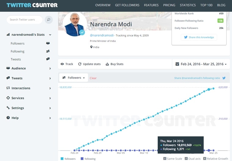 narendra modi twitter, modi twitter, modi kejriwal twitter, kejriwal modi twitter, modi rahul twitter, rahul modi twitter, modi twitter holi, india holi, india news, modi follows kejriwal, modi follows rahul gandhi, narendra modi, arvind kejriwal, rahul gandhi, sharad yadav, 