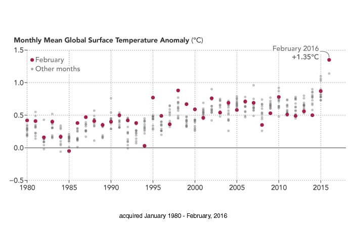 nasa-feb-temp-graph