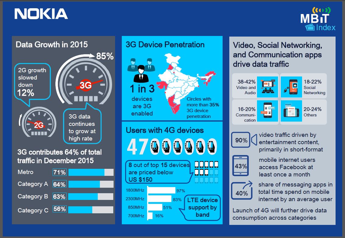 Nokia, mobile traffic, 3G, 2G, 4G LTE, social networking, data traffic India, Internet, mobile Internet India, technology, technology news