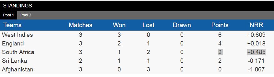 As things stand in Group 1 after West Indies’s 3 wicket win over South Africa.