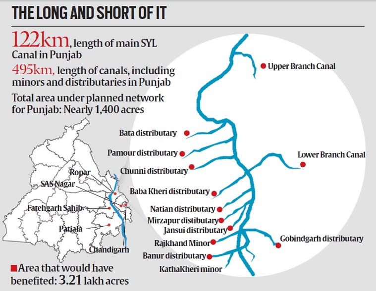 Sutlej-Yamuna Link Canal Issue: Field Of Dreams | India News - The ...