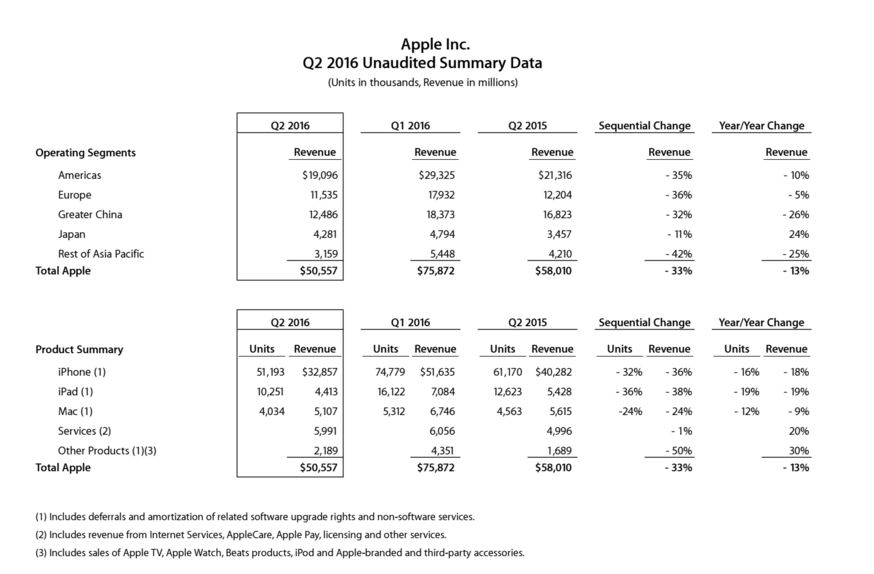 Apple Inc, Apple Q2 results, apple results, apple shares, apple quarterly results, apple revenue, apple profit, apple news, technology news