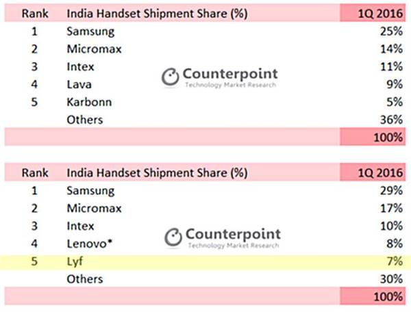 samsung, apple, Reliance Lyf, Micromax, Counterpoint