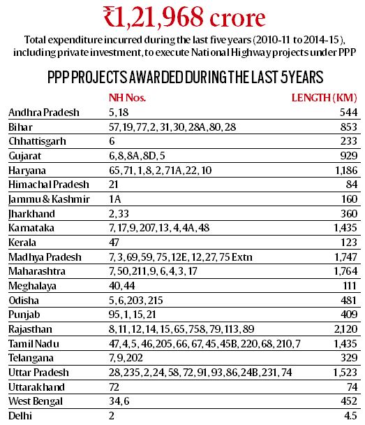 Tracking Highways PPP projects awarded during the last 5 years