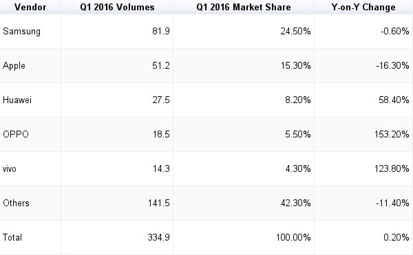 IDC, IDC smartphone market, IDC Smartphone market numbers, IDC numbers, IDC Xiaomi, IDC Samsung, IDC Q1 2016, Samsung results, Apple results, Xiaomi results, mobiles,smartphones, technology, technology news