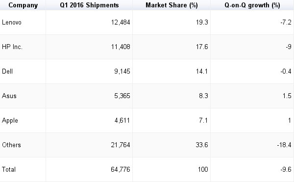 Lenovo PCs, Dell, HP, PCs, PC shipment decline, Gartner, Gartner report, Gartner report on PCs, PC shipments, Dell shipments, technology, technology news