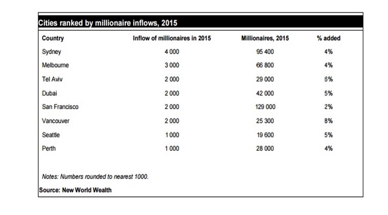 millionaire's destinations