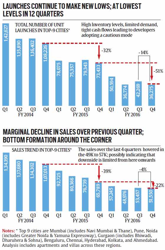 * All figures are number of units(Source: PropTiger DataLabs Apr 2016)