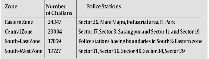 traffic, chandigarh traffic, traffic in chandigarh, traffic rules, chandigarh traffic rules, chandigarh traffic police, chandigarh police, indian express, chandigarh news