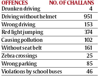 traffic, chandigarh traffic, traffic in chandigarh, traffic rules, chandigarh traffic rules, chandigarh traffic police, chandigarh police, indian express, chandigarh news