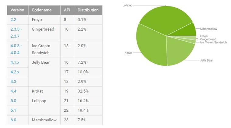 Android Marshmallow is now running on 7.5 percent active devices while Lollipop still runs on nearly 36 percent devices (Source: Google)