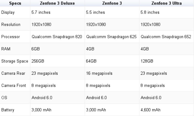 Asus Zenfone, Asus, Asus Zenfone 3, Asus Zenfone 3 Deluxe, Asus Zenfone 3 Ultra, Asus Zenfone 3 price, Asus Zenfone 3 specs, Asus Zenfone 3 features, Asus Zenfone 3 launch, Asus Zenfone 3 Ultra price, Asus Zenfone 3 Ultra features, Asus Zenfone 3 Ultra specs, Asus Zenfone 3 Deluxe price, Asus Zenfone 3 Deluxe specs, Asus Zenfone 3 Deluxe features, smartphones, Android, technology, technology news