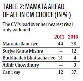 bengal table 2