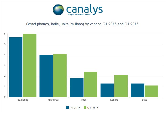 Canalys India numbers, Canalys India smartphone growth, Indian smartphone market, Lenovo growth, Micromax numbers, Apple, Apple iPhone 5s, iPhone 5s India, iPhone 5s deals, mobiles, technology, technology news