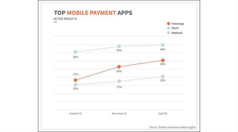 Freecharge app, Freecharge Digital payment app, Digital Payments Apps in India, Nielsen Informate Smartphone Panel data, Neilsen Dada, Neilsen mobile insights, Freecharge payments, smartphones, smartphones app, Technology, Tech news