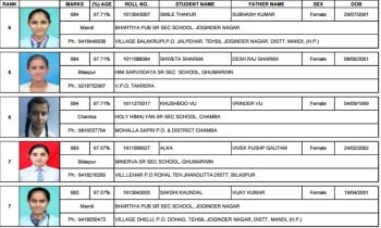 Hpbose Class 10 Results 16 At Hpbose Org Hpresults Nic In Check The Merit List Here Education Gallery News The Indian Express