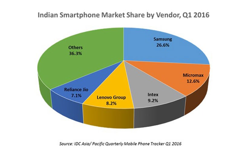 Datawind Again On Top As India’s Tablet Market Stays Flat: IDC ...