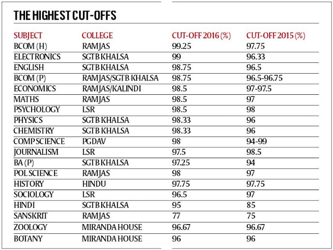 DU admissions 2016 First cutoff list out, Ramjas keeps B Com (Hons