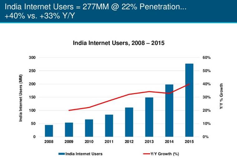 mary meeker, internet india, internet report, global internet users, 