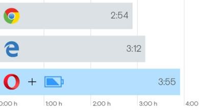 Opera, Opera browser, Edge vs Opera, Microsoft Edge vs Opera browser, Opera browser battery performance, Opera vs Chrome, Opera vs Edge browser, technology, technology news