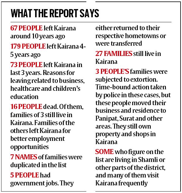 Only 3 left Kairana due to extortion: Probe | India News - The Indian ...