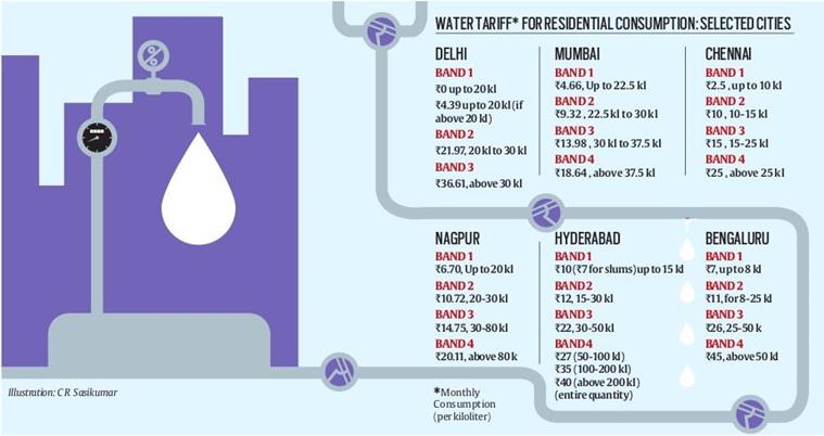 If cities were rich enough to meet the entire cost, water could be delivered free. (illustration by C R Sasikunar)