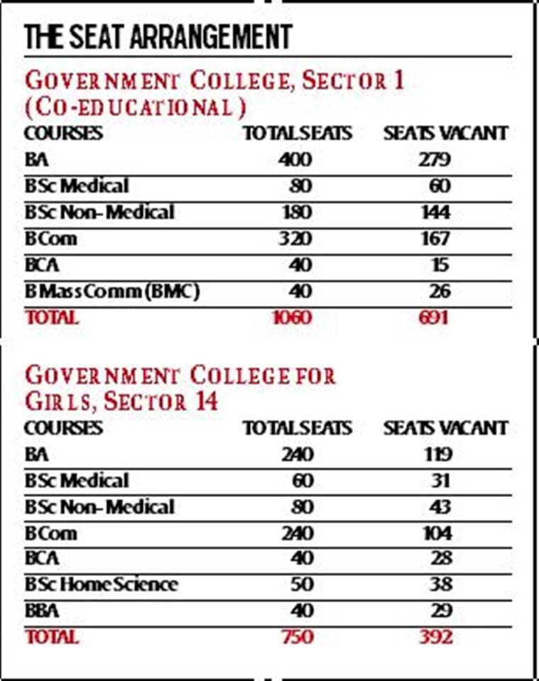 admissions, chandigarh admisssions, chandigarh colleges, college admissions, panchkula college, seats, admission seats, chandigarh seats, college seats, chandigarh news