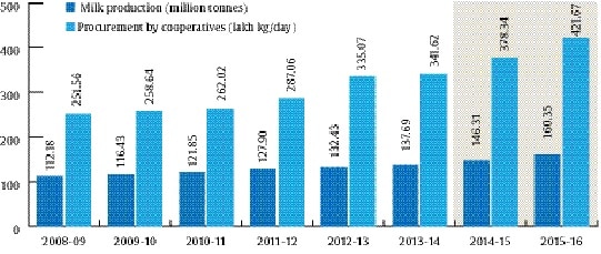 milk production, cattle farming, india drought, Agriculture Ministry, India milk output, India monsoon, Indian Farmers, cattle rearing, milk production, indian express