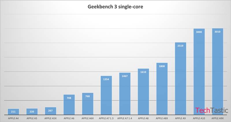 Apple A10 chip benchmark reveals its as powerful as A9X chipset inside iPad Pro (Source: Techtastic)