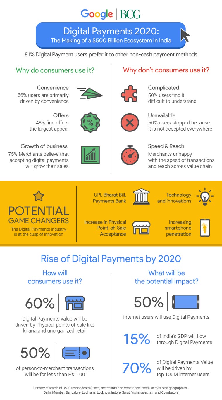 Google, Digital Payments, Digital Payments India, India Digital Payments value, Google-BCG study, Digital Payments study Google, Google India, technology, technology news