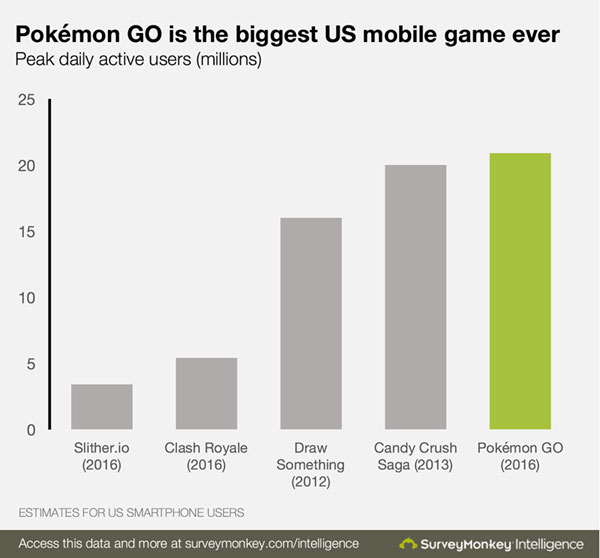  Pokémon GO, Pokémon GO download, Pokémon GO India iOS , Pokémon GO Android, Pokémon GO bigger than Snapchat, Pokémon GO biggest mobile game US
