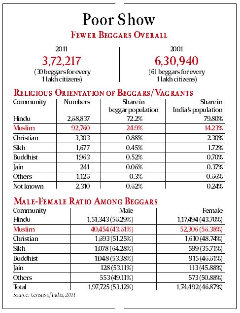 Muslims, Muslims in India, Muslims beggar in India, beggar in India, Muslim beggar, unemployment, muslim unemployment rate, Muslim Census data, economic survey, Muslim economic survey, india employment, muslims in india, muslim unemployment, unemployment in india, latest new, india news, latest news