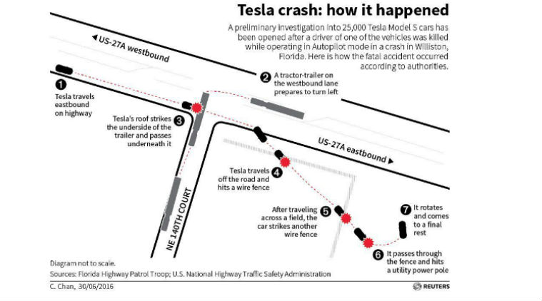 A pictograph detailing how the Tesla accident took place. The NHTSA said on Thursday it is opening a preliminary investigation into 25,000 Tesla Motors Model S cars after a driver of one of the vehicles was killed using the Autopilot mode. (Source: Reuters)
