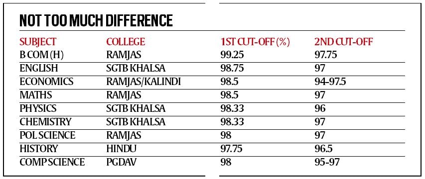 du cut off 2016, du admissions 2016, du ug admissions, delhi university, delhi university cut- offs, second cut off, delhi university, du cut offs, du admissions, du second cut off released, du students, du news, delhi university updates, latest news, rducation news, delhi colleges admission